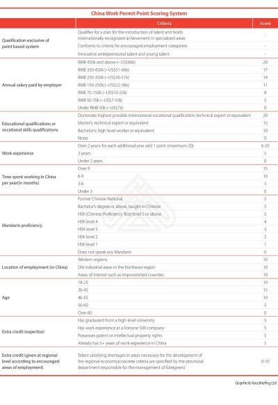 China_work_permits_scoring